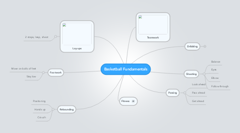 Mind Map: Basketball Fundamentals