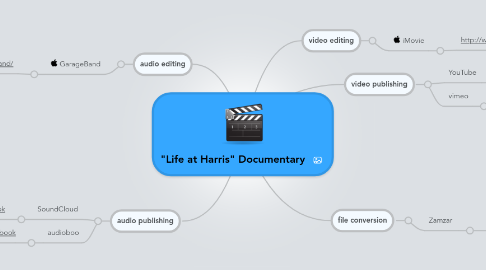 Mind Map: "Life at Harris" Documentary