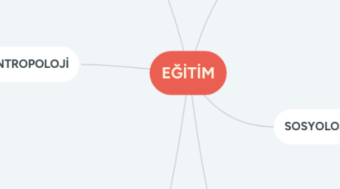 Mind Map: EĞİTİM