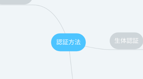 Mind Map: 認証方法