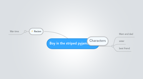 Mind Map: Boy in the striped pyjamas