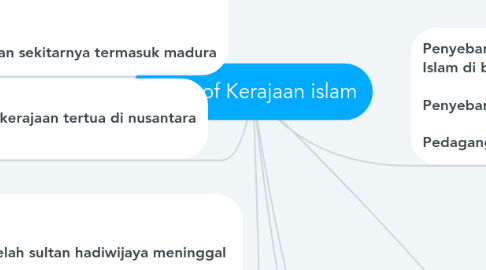 Mind Map: Copy of Kerajaan islam