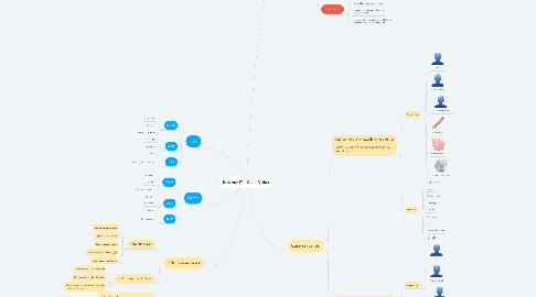 Mind Map: Iterator IT - Case Video