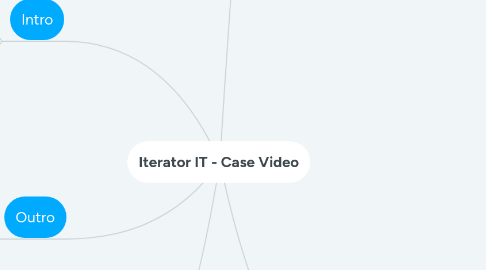 Mind Map: Iterator IT - Case Video