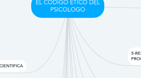 Mind Map: EL CODIGO ETICO DEL PSICOLOGO