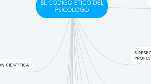 Mind Map: EL CODIGO ETICO DEL PSICOLOGO