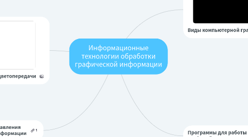 Mind Map: Информационные технологии обработки графической информации