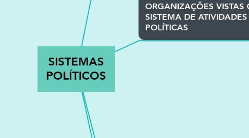 Mind Map: SISTEMAS POLÍTICOS
