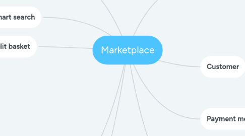 Mind Map: Marketplace