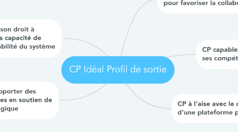 Mind Map: CP Idéal Profil de sortie