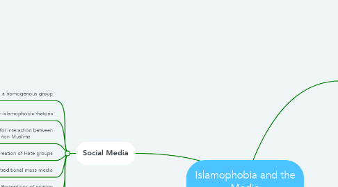 Mind Map: Islamophobia and the Media