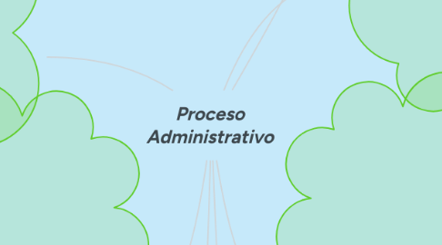 Mind Map: Proceso Administrativo