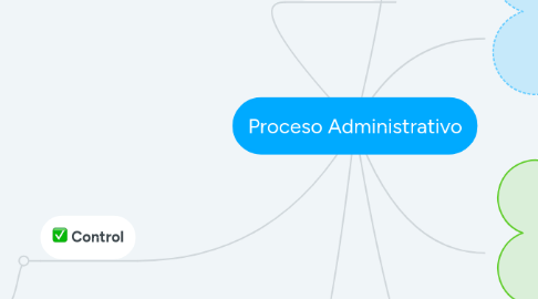 Mind Map: Proceso Administrativo