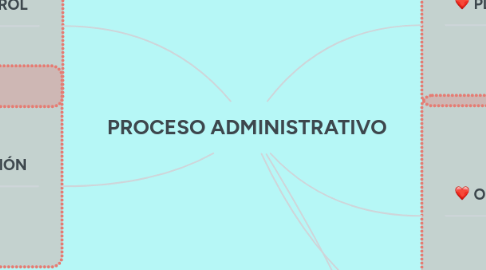 Mind Map: PROCESO ADMINISTRATIVO