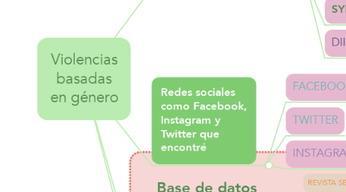 Mind Map: Violencias basadas en género