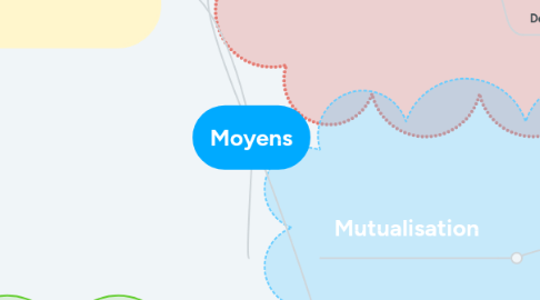 Mind Map: Moyens