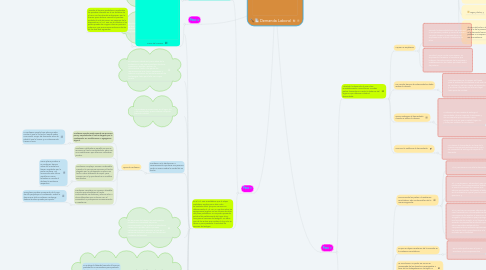 Mind Map: Demanda Laboral