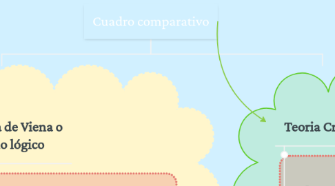 Mind Map: Cuadro comparativo