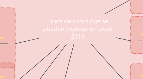 Mind Map: Tipos de datos que se pueden ingresar en excel 2016