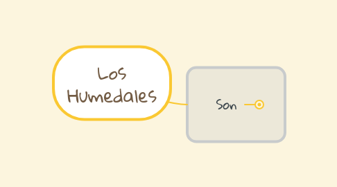 Mind Map: Los Humedales