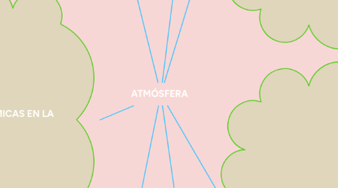 Mind Map: ATMÓSFERA