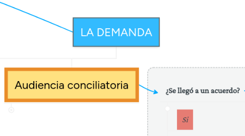 Mind Map: LA DEMANDA