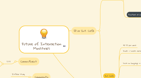 Mind Map: Future of Interaction Ministries