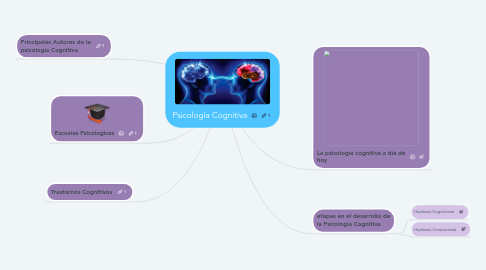 Mind Map: Psicología Cognitiva