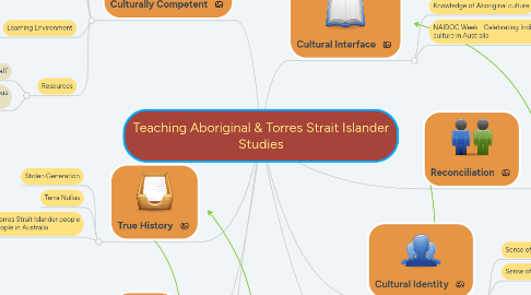 Mind Map: Teaching Aboriginal & Torres Strait Islander Studies