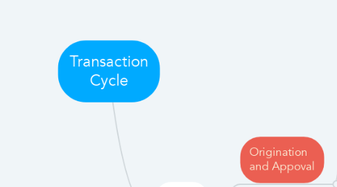 Mind Map: Transaction Cycle