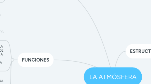 Mind Map: LA ATMÓSFERA