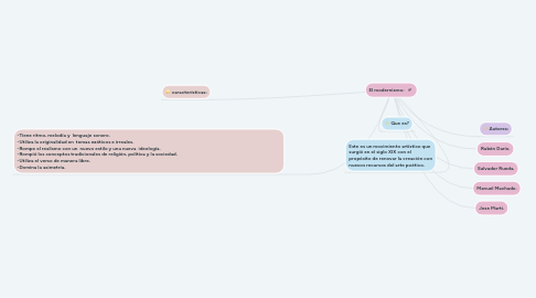 Mind Map: El modernismo: