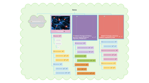 Mind Map: Morfofisiologia II