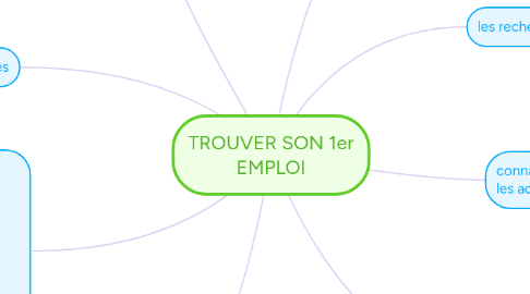 Mind Map: TROUVER SON 1er EMPLOI