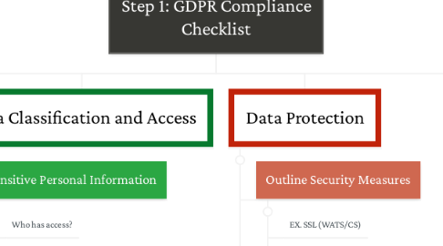 Mind Map: Step 1: GDPR Compliance Checklist