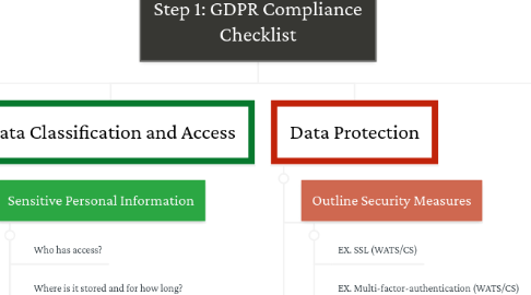 Mind Map: Step 1: GDPR Compliance Checklist