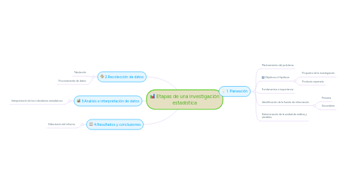 Mind Map: Etapas de una investigación estadística