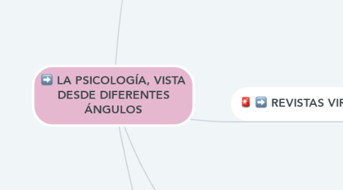 Mind Map: LA PSICOLOGÍA, VISTA DESDE DIFERENTES ÁNGULOS