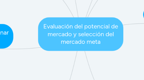 Mind Map: Evaluación del potencial de mercado y selección del mercado meta