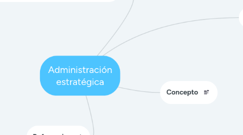 Mind Map: Administración estratégica