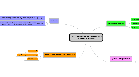 Mind Map: The business case for engaging with disabled volunteers