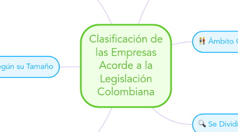 Mind Map: Clasificación de las Empresas Acorde a la Legislación Colombiana