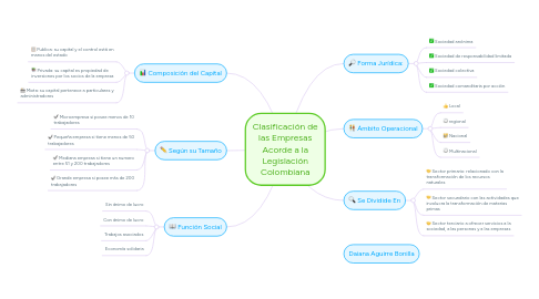 Mind Map: METODOLOGÍA PARTICIPATIVA