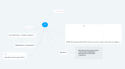 Mind Map: HPV