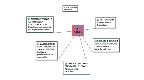 Mind Map: IL VINO