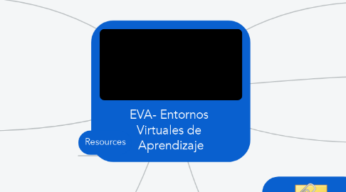 Mind Map: EVA- Entornos  Virtuales de  Aprendizaje