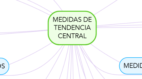 Mind Map: MEDIDAS DE TENDENCIA CENTRAL