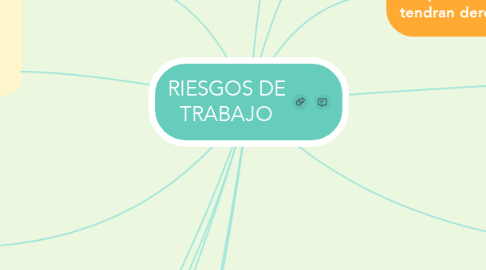 Mind Map: RIESGOS DE TRABAJO