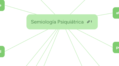 Mind Map: Semiología Psiquiátrica