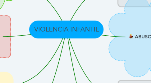 Mind Map: VIOLENCIA INFANTIL